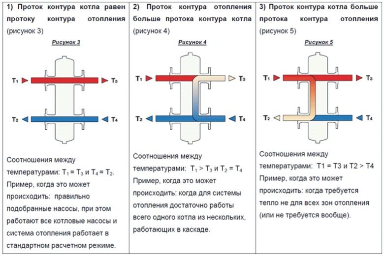 как подобрать гидрострелку для отопления